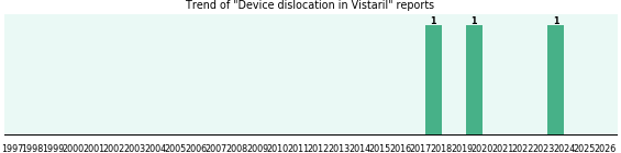 Could Vistaril cause Device dislocation? Could Vistaril cause Device dislocation?